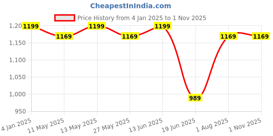 myntra.com KALINI Woven Design Zari Silk Blend Banarasi Saree kalini Price History Graph from 4 Jan 2025 to 1 Nov 2025