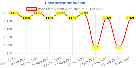 myntra.com KALINI Woven Design Zari Silk Blend Banarasi Saree kalini Price History Graph from 4 Jan 2025 to 31 Oct 2025