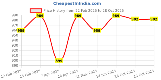 myntra.com KALINI Woven Design Zari Silk Blend Banarasi Saree kalini Price History Graph from 22 Feb 2025 to 27 Oct 2025