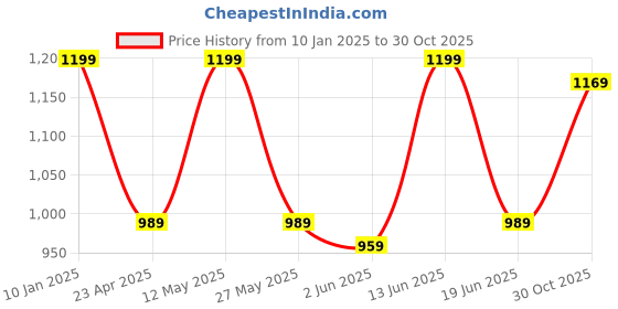 myntra.com KALINI Woven Design Zari Silk Blend Banarasi Saree kalini Price History Graph from 10 Jan 2025 to 30 Oct 2025