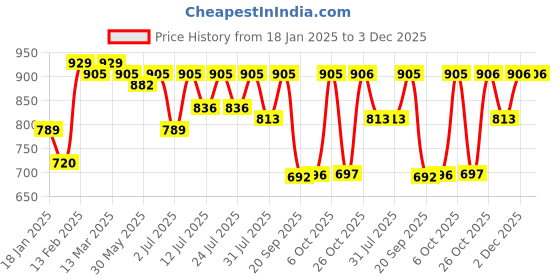 myntra.com KALINI Woven Design Zari Silk Blend Banarasi Saree kalini Price History Graph from 18 Jan 2025 to 2 Dec 2025
