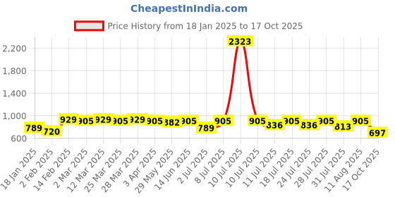 myntra.com KALINI Woven Design Zari Silk Blend Banarasi Saree kalini Price History Graph from 18 Jan 2025 to 17 Oct 2025