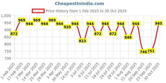 myntra.com KALINI Woven Design Zari Silk Blend Banarasi Saree kalini Price History Graph from 1 Feb 2025 to 30 Oct 2025