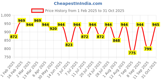 myntra.com KALINI Woven Design Zari Silk Blend Banarasi Saree kalini Price History Graph from 1 Feb 2025 to 31 Oct 2025