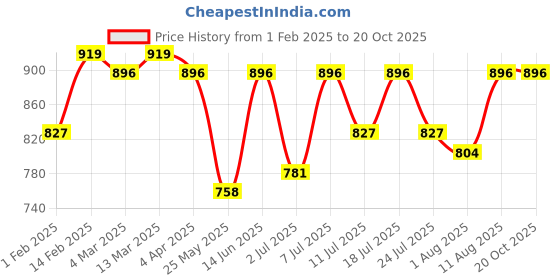 myntra.com KALINI Woven Design Zari Silk Blend Banarasi Saree kalini Price History Graph from 1 Feb 2025 to 19 Oct 2025