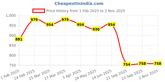 myntra.com KALINI Woven Design Zari Silk Blend Banarasi Saree kalini Price History Graph from 1 Feb 2025 to 1 Nov 2025