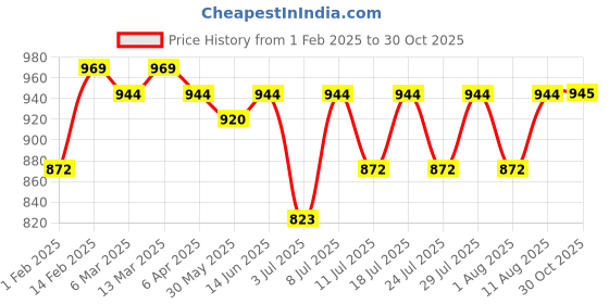 myntra.com KALINI Woven Design Zari Silk Blend Banarasi Saree kalini Price History Graph from 1 Feb 2025 to 30 Oct 2025