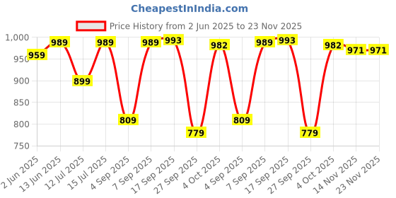 myntra.com KALINI Woven Design Zari Silk Blend Banarasi Saree kalini Price History Graph from 2 Jun 2025 to 23 Nov 2025