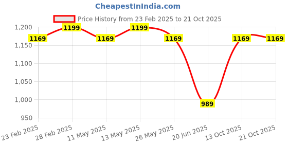 myntra.com KALINI Woven Design Zari Silk Blend Banarasi Saree kalini Price History Graph from 23 Feb 2025 to 20 Oct 2025