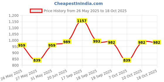 myntra.com KALINI Woven Design Zari Silk Blend Banarasi Saree kalini Price History Graph from 26 May 2025 to 17 Oct 2025