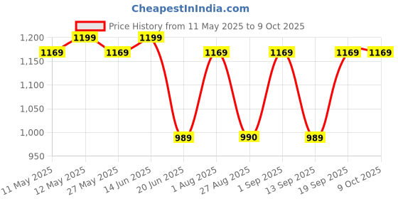 myntra.com KALINI Woven Design Zari Silk Blend Banarasi Saree kalini Price History Graph from 11 May 2025 to 4 Oct 2025
