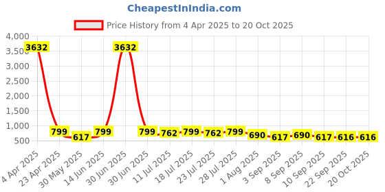 myntra.com KALINI Woven Design Zari Silk Blend Banarasi Saree kalini Price History Graph from 4 Apr 2025 to 20 Oct 2025