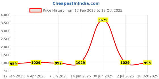 myntra.com KALINI Woven Design Zari Silk Blend Banarasi Saree kalini Price History Graph from 17 Feb 2025 to 18 Oct 2025