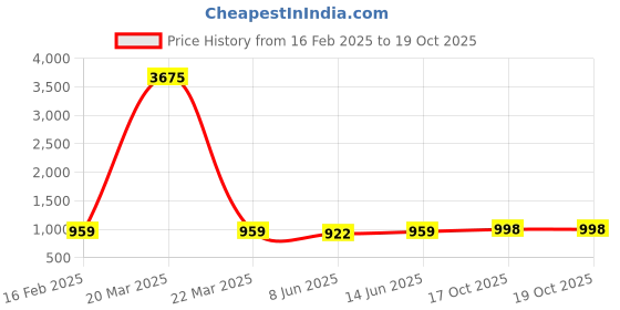 myntra.com KALINI Woven Design Zari Silk Blend Banarasi Saree kalini Price History Graph from 16 Feb 2025 to 19 Oct 2025