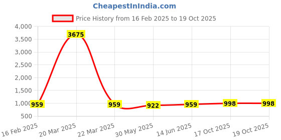 myntra.com KALINI Woven Design Zari Silk Blend Banarasi Saree kalini Price History Graph from 16 Feb 2025 to 17 Oct 2025