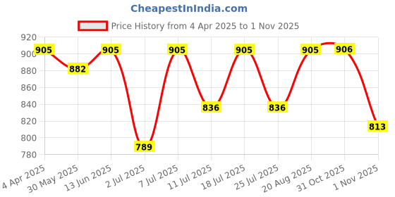 myntra.com KALINI Woven Design Zari Silk Blend Banarasi Saree kalini Price History Graph from 4 Apr 2025 to 31 Oct 2025