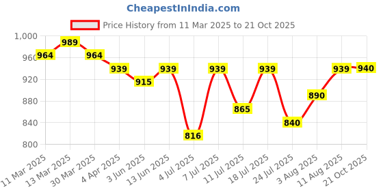 myntra.com KALINI Woven Design Zari Silk Blend Banarasi Saree kalini Price History Graph from 11 Mar 2025 to 21 Oct 2025