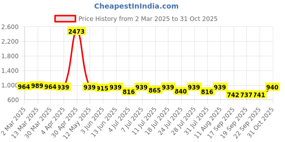 myntra.com KALINI Woven Design Zari Silk Blend Banarasi Saree kalini Price History Graph from 2 Mar 2025 to 31 Oct 2025