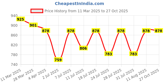 myntra.com KALINI Woven Design Zari Silk Blend Banarasi Saree kalini Price History Graph from 11 Mar 2025 to 27 Oct 2025
