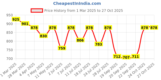 myntra.com KALINI Woven Design Zari Silk Blend Banarasi Saree kalini Price History Graph from 1 Mar 2025 to 27 Oct 2025