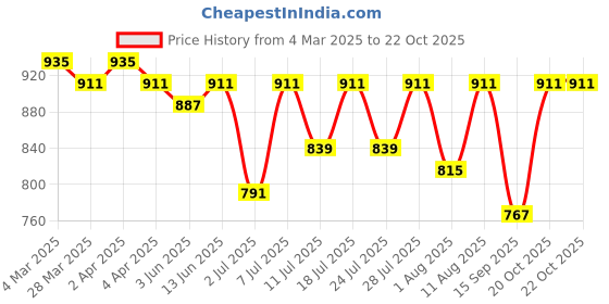 myntra.com KALINI Woven Design Zari Silk Blend Banarasi Saree kalini Price History Graph from 4 Mar 2025 to 22 Oct 2025