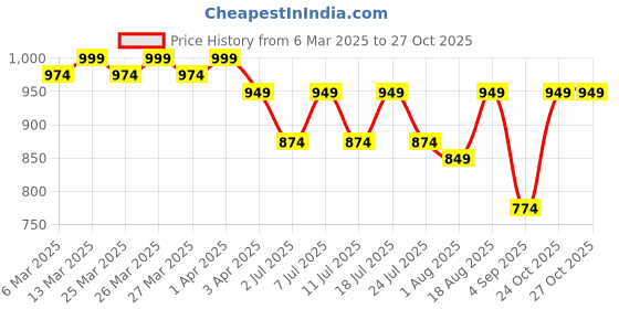myntra.com KALINI Woven Design Zari Silk Blend Banarasi Saree kalini Price History Graph from 6 Mar 2025 to 27 Oct 2025