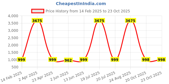 myntra.com KALINI Woven Design Zari Silk Blend Banarasi Saree kalini Price History Graph from 14 Feb 2025 to 22 Oct 2025
