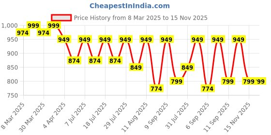 myntra.com KALINI Woven Design Zari Silk Blend Banarasi Saree kalini Price History Graph from 8 Mar 2025 to 15 Nov 2025