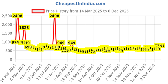 myntra.com KALINI Woven Design Zari Silk Blend Banarasi Saree kalini Price History Graph from 14 Mar 2025 to 5 Dec 2025