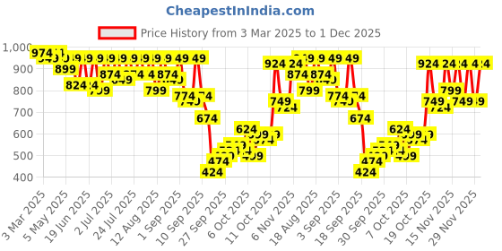 myntra.com KALINI Woven Design Zari Silk Blend Banarasi Saree kalini Price History Graph from 3 Mar 2025 to 1 Dec 2025
