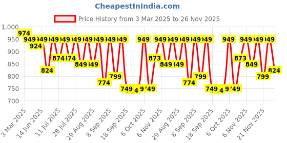 myntra.com KALINI Woven Design Zari Silk Blend Banarasi Saree kalini Price History Graph from 3 Mar 2025 to 26 Nov 2025