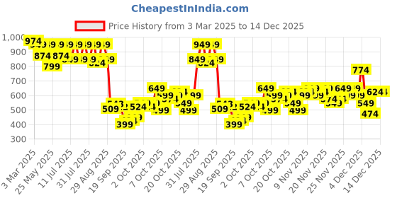 myntra.com KALINI Woven Design Zari Silk Blend Banarasi Saree kalini Price History Graph from 3 Mar 2025 to 14 Dec 2025