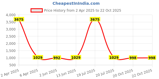 myntra.com KALINI Woven Design Zari Silk Blend Banarasi Saree kalini Price History Graph from 2 Apr 2025 to 22 Oct 2025
