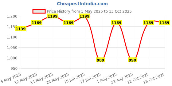 myntra.com KALINI Woven Design Zari Silk Blend Banarasi Saree kalini Price History Graph from 5 May 2025 to 13 Oct 2025