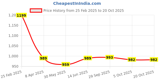 myntra.com KALINI Woven Design Zari Silk Blend Banarasi Saree kalini Price History Graph from 25 Feb 2025 to 18 Oct 2025