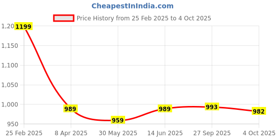 myntra.com KALINI Woven Design Zari Silk Blend Banarasi Saree kalini Price History Graph from 25 Feb 2025 to 4 Oct 2025