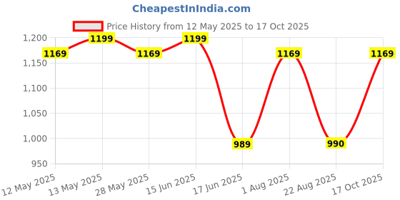 myntra.com KALINI Woven Design Zari Silk Blend Banarasi Saree kalini Price History Graph from 12 May 2025 to 17 Oct 2025