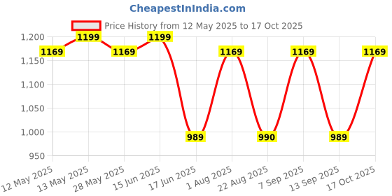myntra.com KALINI Woven Design Zari Silk Blend Banarasi Saree kalini Price History Graph from 12 May 2025 to 17 Oct 2025