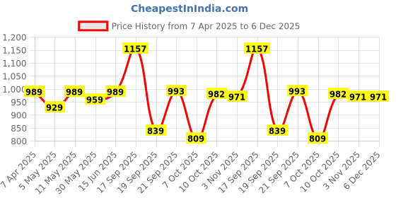myntra.com KALINI Woven Design Zari Silk Blend Banarasi Saree kalini Price History Graph from 7 Apr 2025 to 5 Dec 2025