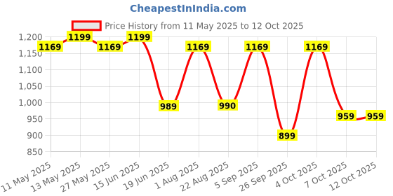 myntra.com KALINI Woven Design Zari Silk Blend Banarasi Saree kalini Price History Graph from 11 May 2025 to 4 Oct 2025