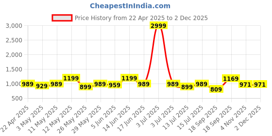 myntra.com KALINI Woven Design Zari Silk Blend Banarasi Saree kalini Price History Graph from 22 Apr 2025 to 1 Dec 2025