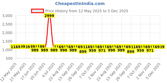 myntra.com KALINI Woven Design Zari Silk Blend Banarasi Saree kalini Price History Graph from 12 May 2025 to 4 Dec 2025