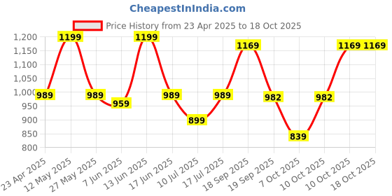 myntra.com KALINI Woven Design Zari Silk Blend Banarasi Saree kalini Price History Graph from 23 Apr 2025 to 18 Oct 2025