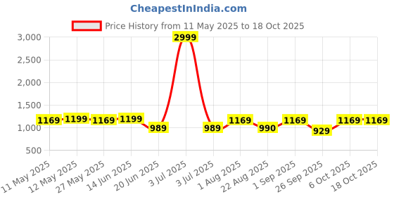 myntra.com KALINI Woven Design Zari Silk Blend Banarasi Saree kalini Price History Graph from 11 May 2025 to 18 Oct 2025