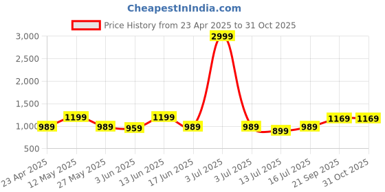 myntra.com KALINI Woven Design Zari Silk Blend Banarasi Saree kalini Price History Graph from 23 Apr 2025 to 31 Oct 2025