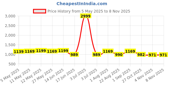 myntra.com KALINI Woven Design Zari Silk Blend Banarasi Saree kalini Price History Graph from 5 May 2025 to 7 Nov 2025