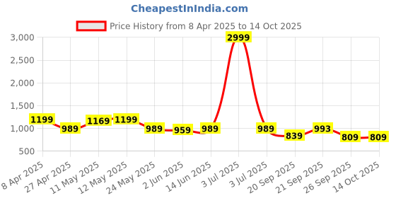 myntra.com KALINI Woven Design Zari Silk Blend Banarasi Saree kalini Price History Graph from 8 Apr 2025 to 14 Oct 2025