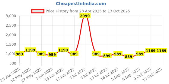myntra.com KALINI Woven Design Zari Silk Blend Banarasi Saree kalini Price History Graph from 23 Apr 2025 to 13 Oct 2025