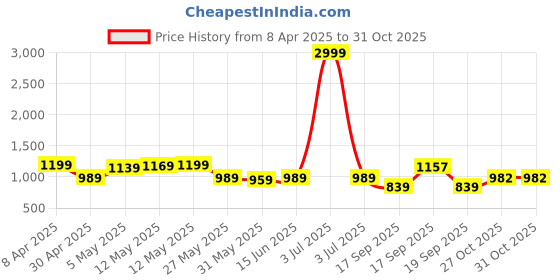 myntra.com KALINI Woven Design Zari Silk Blend Banarasi Saree kalini Price History Graph from 8 Apr 2025 to 31 Oct 2025