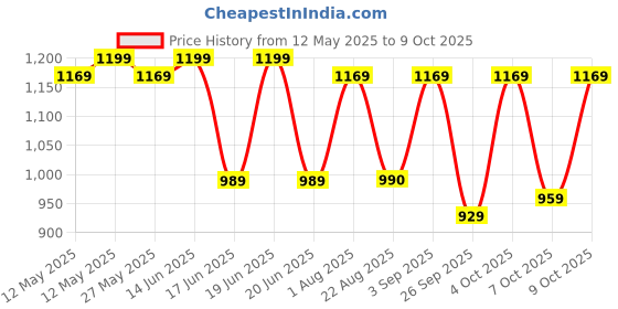myntra.com KALINI Woven Design Zari Silk Blend Banarasi Saree kalini Price History Graph from 12 May 2025 to 9 Oct 2025